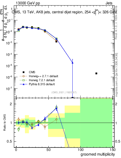 Plot of j.mult.g in 13000 GeV pp collisions