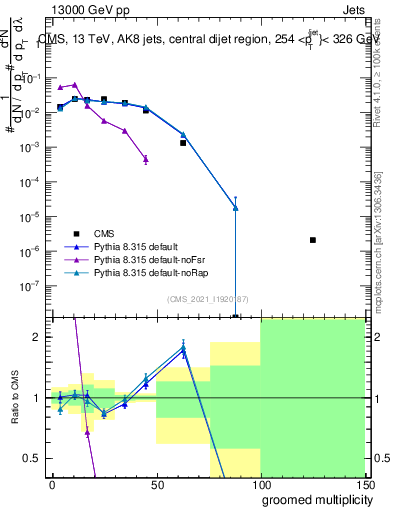 Plot of j.mult.g in 13000 GeV pp collisions