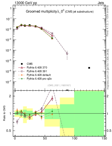 Plot of j.mult.g in 13000 GeV pp collisions