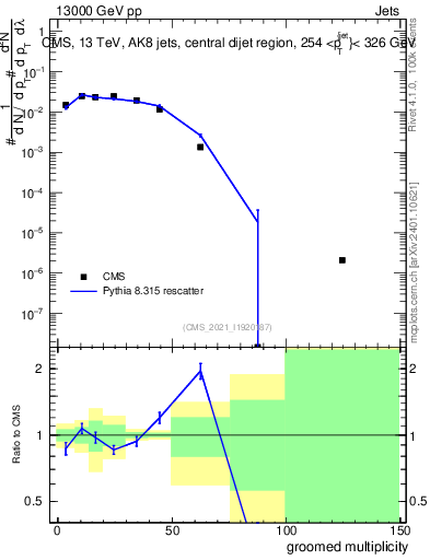 Plot of j.mult.g in 13000 GeV pp collisions