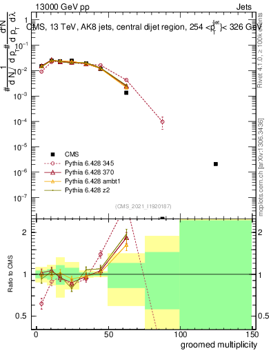 Plot of j.mult.g in 13000 GeV pp collisions
