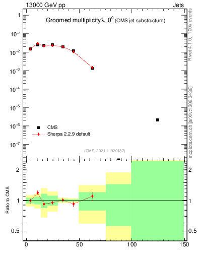 Plot of j.mult.g in 13000 GeV pp collisions