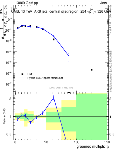 Plot of j.mult.g in 13000 GeV pp collisions
