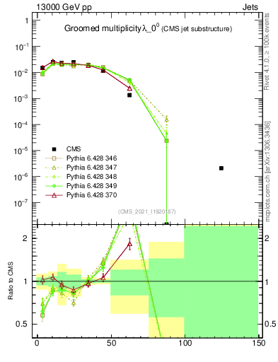 Plot of j.mult.g in 13000 GeV pp collisions