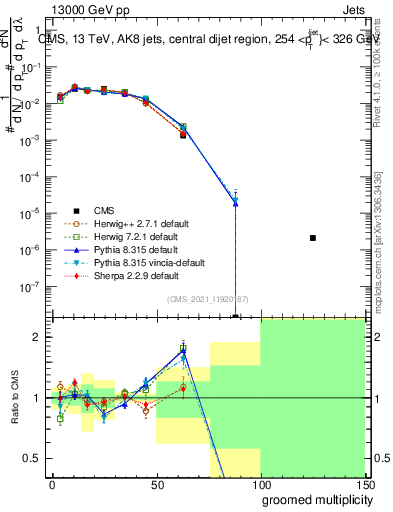 Plot of j.mult.g in 13000 GeV pp collisions