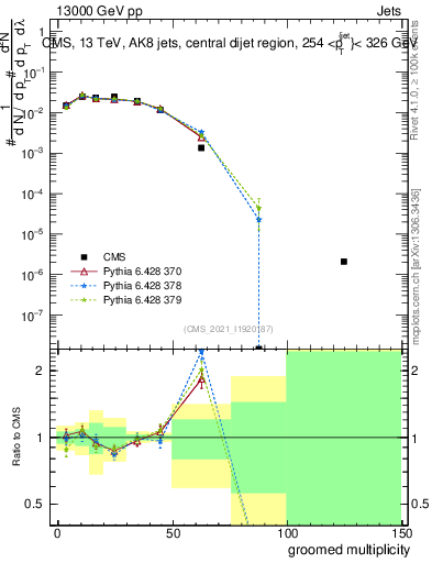 Plot of j.mult.g in 13000 GeV pp collisions