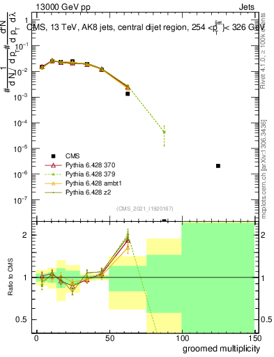Plot of j.mult.g in 13000 GeV pp collisions