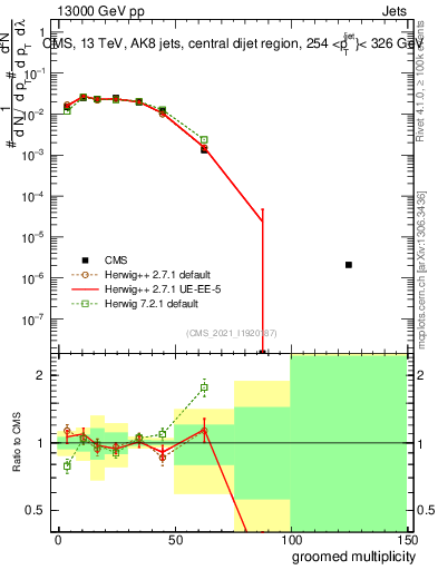 Plot of j.mult.g in 13000 GeV pp collisions