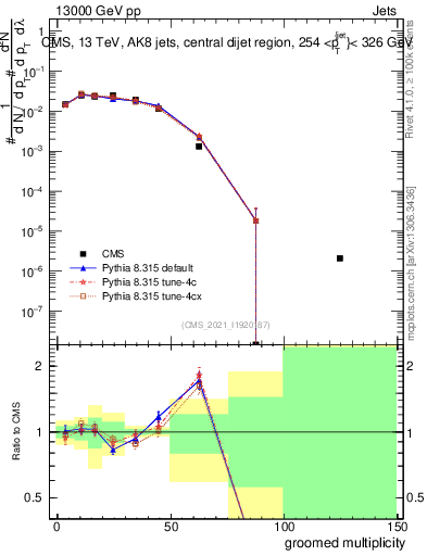 Plot of j.mult.g in 13000 GeV pp collisions
