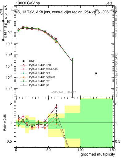 Plot of j.mult.g in 13000 GeV pp collisions