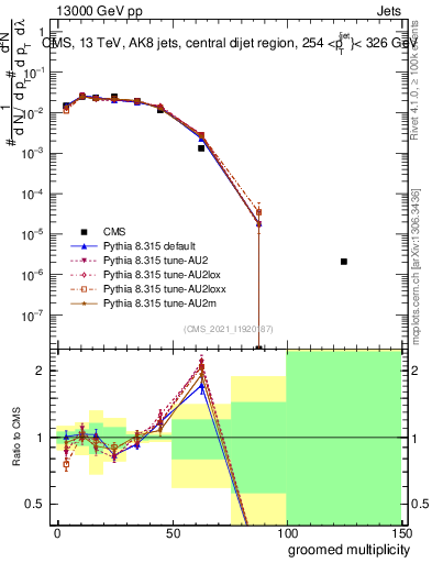 Plot of j.mult.g in 13000 GeV pp collisions