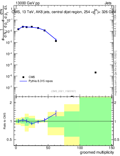 Plot of j.mult.g in 13000 GeV pp collisions