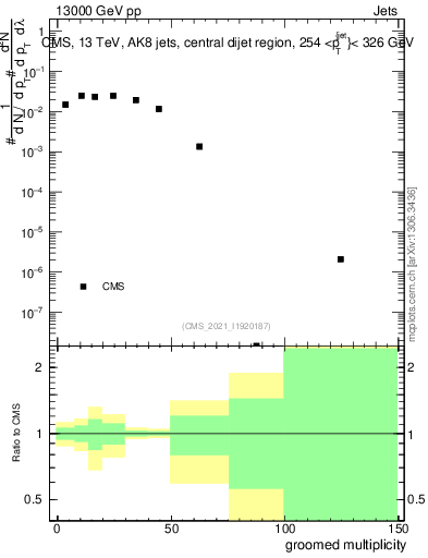 Plot of j.mult.g in 13000 GeV pp collisions