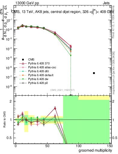 Plot of j.mult.g in 13000 GeV pp collisions