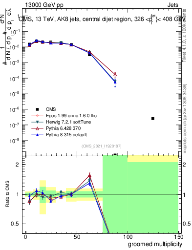 Plot of j.mult.g in 13000 GeV pp collisions