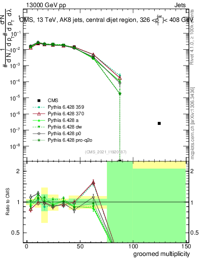 Plot of j.mult.g in 13000 GeV pp collisions