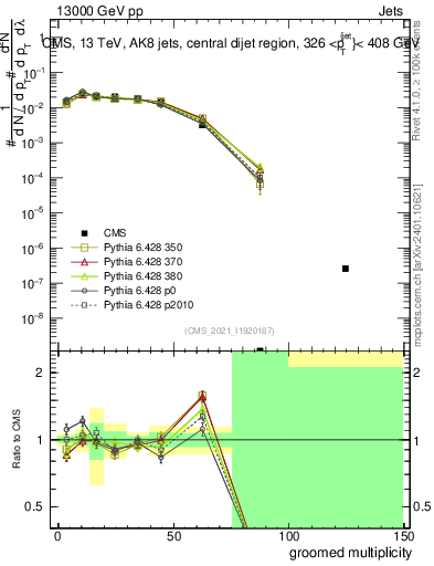 Plot of j.mult.g in 13000 GeV pp collisions