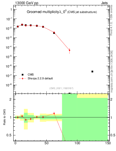 Plot of j.mult.g in 13000 GeV pp collisions