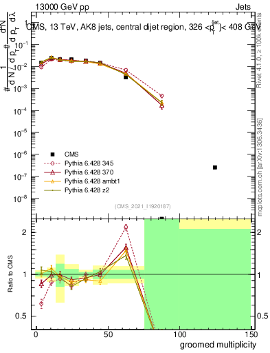 Plot of j.mult.g in 13000 GeV pp collisions