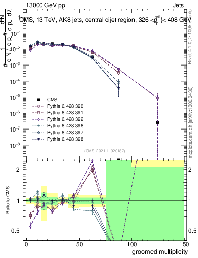 Plot of j.mult.g in 13000 GeV pp collisions