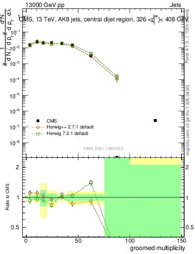 Plot of j.mult.g in 13000 GeV pp collisions