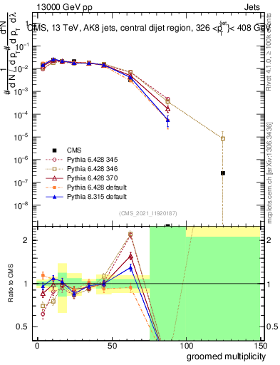 Plot of j.mult.g in 13000 GeV pp collisions