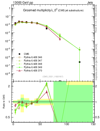 Plot of j.mult.g in 13000 GeV pp collisions