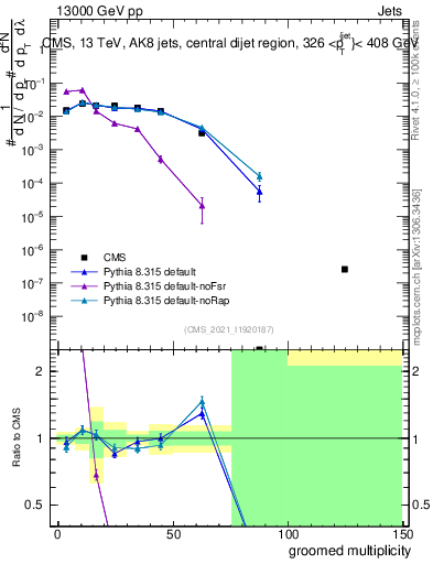 Plot of j.mult.g in 13000 GeV pp collisions