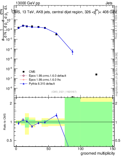 Plot of j.mult.g in 13000 GeV pp collisions