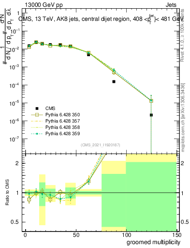 Plot of j.mult.g in 13000 GeV pp collisions