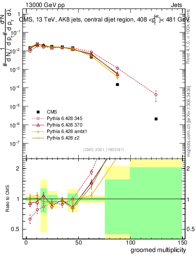 Plot of j.mult.g in 13000 GeV pp collisions