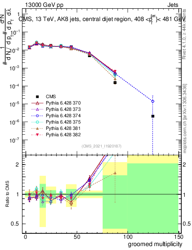 Plot of j.mult.g in 13000 GeV pp collisions