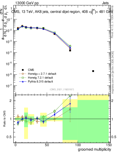 Plot of j.mult.g in 13000 GeV pp collisions