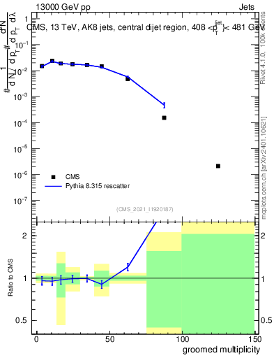 Plot of j.mult.g in 13000 GeV pp collisions
