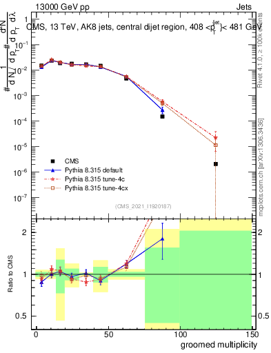 Plot of j.mult.g in 13000 GeV pp collisions