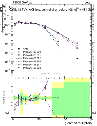 Plot of j.mult.g in 13000 GeV pp collisions