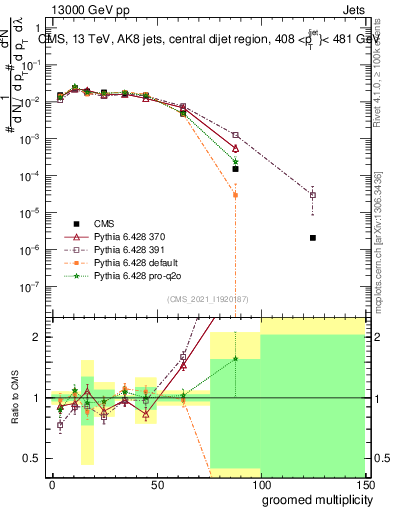 Plot of j.mult.g in 13000 GeV pp collisions