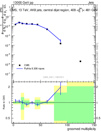 Plot of j.mult.g in 13000 GeV pp collisions