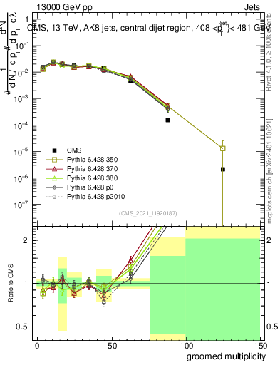 Plot of j.mult.g in 13000 GeV pp collisions