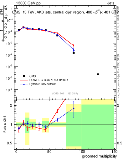 Plot of j.mult.g in 13000 GeV pp collisions