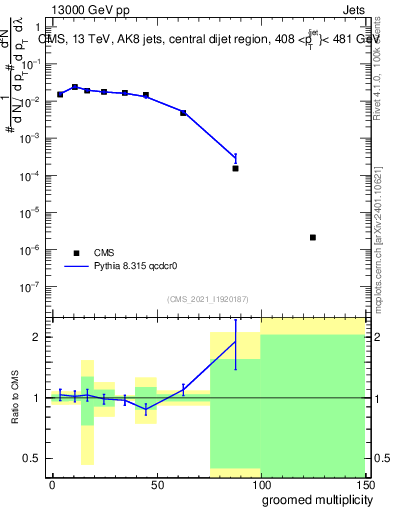 Plot of j.mult.g in 13000 GeV pp collisions