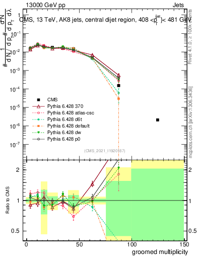 Plot of j.mult.g in 13000 GeV pp collisions