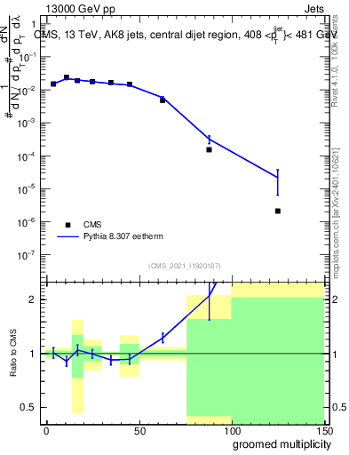 Plot of j.mult.g in 13000 GeV pp collisions