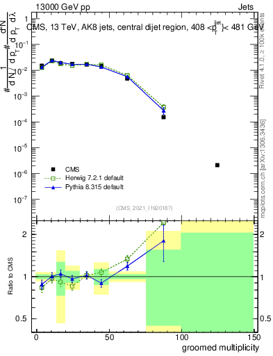Plot of j.mult.g in 13000 GeV pp collisions