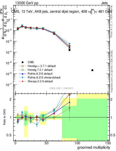 Plot of j.mult.g in 13000 GeV pp collisions