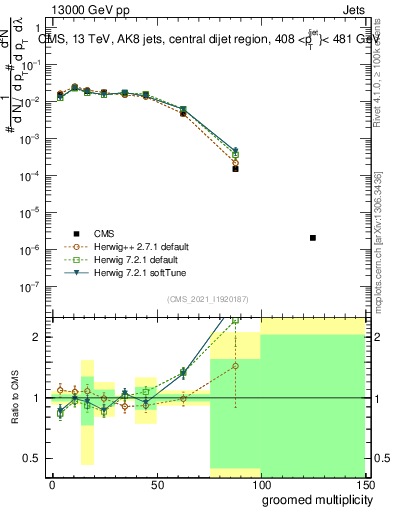 Plot of j.mult.g in 13000 GeV pp collisions