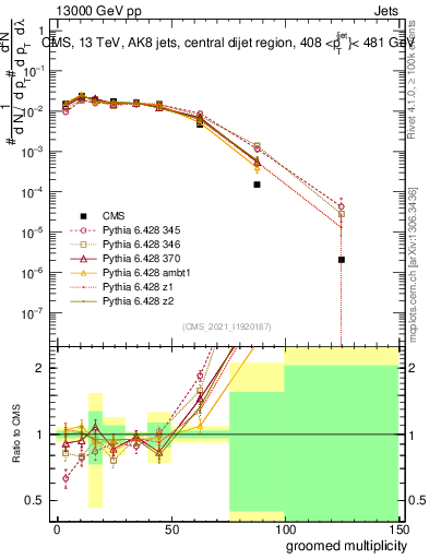 Plot of j.mult.g in 13000 GeV pp collisions