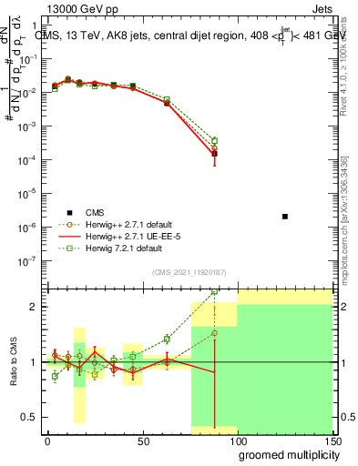 Plot of j.mult.g in 13000 GeV pp collisions