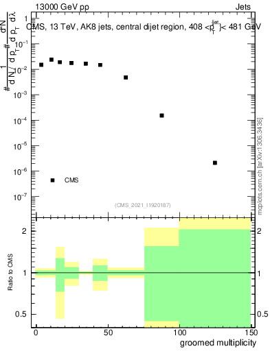 Plot of j.mult.g in 13000 GeV pp collisions