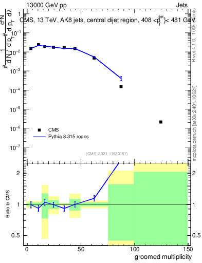 Plot of j.mult.g in 13000 GeV pp collisions